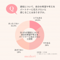 【mederi調査】女性の75.9％が「避妊を自分でも主体的