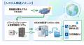 完全オフグリッドで自立駆動。「太陽光発電+蓄電池×A 完全オフグリッドで自立駆動。「太陽光発電+蓄電池×A