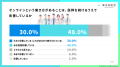 オンライン診療で働く医師の約8割が「この働き方が、