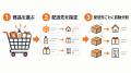 商品ごとに配送先を指定、注文を自動分割するShopify