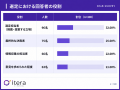 【調査】BtoB商材の選定でAIを使った人の65.0%が、AI 【調査】BtoB商材の選定でAIを使った人の65.0%が、AI