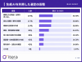 【調査】BtoB商材の選定でAIを使った人の65.0%が、AI 【調査】BtoB商材の選定でAIを使った人の65.0%が、AI
