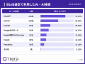 【調査】BtoB商材の選定でAIを使った人の65.0%が、AI 【調査】BtoB商材の選定でAIを使った人の65.0%が、AI