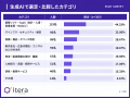 【調査】BtoB商材の選定でAIを使った人の65.0%が、AI 【調査】BtoB商材の選定でAIを使った人の65.0%が、AI