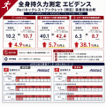 スポーツネックレスの「装着前後を測る」検証動画が累 スポーツネックレスの「装着前後を測る」検証動画が累