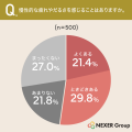 慢性的な疲れ・だるさを感じる人は51.2%。疲労対策と 慢性的な疲れ・だるさを感じる人は51.2%。疲労対策と