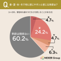 慢性的な疲れ・だるさを感じる人は51.2%。疲労対策と 慢性的な疲れ・だるさを感じる人は51.2%。疲労対策と