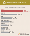 慢性的な疲れ・だるさを感じる人は51.2%。疲労対策と 慢性的な疲れ・だるさを感じる人は51.2%。疲労対策と
