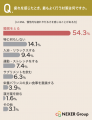 慢性的な疲れ・だるさを感じる人は51.2%。疲労対策と 慢性的な疲れ・だるさを感じる人は51.2%。疲労対策と