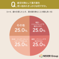 慢性的な疲れ・だるさを感じる人は51.2%。疲労対策と 慢性的な疲れ・だるさを感じる人は51.2%。疲労対策と
