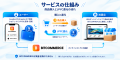 暗号資産リワードバックサービス BITCOMMERCEをローン