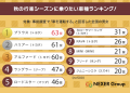 【車を運転する500人に聞いた】秋の行楽シーズンに乗