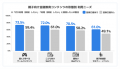 【SBI証券】SBI証券、「こどもの金融教育」意識・実態