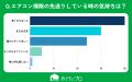 【おうちにプロ】ペット飼育世帯の「ニオイ・汚れ」悩