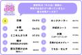 【小学館JS研究所】女子小学生の暑さ対策グッズランキ