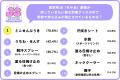 【小学館JS研究所】女子小学生の暑さ対策グッズランキ