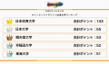 『大学パワーランキング』が「オリンピックメダリスト 『大学パワーランキング』が「オリンピックメダリスト