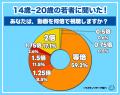 【ワカモノリサーチ調査】意外と等倍視聴がメジャー！
