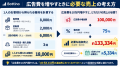 広告費、売上の何%が正解?「売上」ではなく「粗利」 広告費、売上の何%が正解?「売上」ではなく「粗利」