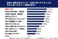 全国の40～60代男女310人に調査！相続発生時に必要な