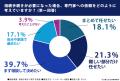 全国の40～60代男女310人に調査！相続発生時に必要な