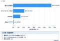 競馬ネット投票の決済は「銀行口座振替」が73.6％で最