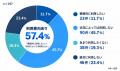 競馬ネット投票の決済は「銀行口座振替」が73.6％で最
