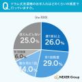 【ドラム式洗濯機のお手入れ調査】6割超が「本当はも