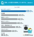 【ドラム式洗濯機のお手入れ調査】6割超が「本当はも