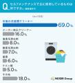 【ドラム式洗濯機のお手入れ調査】6割超が「本当はも
