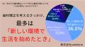 【男女500人に調査】歯科矯正は「人生の変化」がきっ
