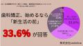 【男女500人に調査】歯科矯正は「人生の変化」がきっ