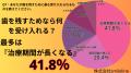 「抜歯しかない」と言われたら、あなたは諦めますか？