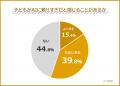 【子どもがAIに頼りすぎ?】小学生・中学生の親500人 【子どもがAIに頼りすぎ?】小学生・中学生の親500人