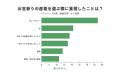 お宮参り経験者の18.6%が「自分では産着を選んでいな お宮参り経験者の18.6%が「自分では産着を選んでいな