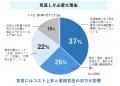 物価高騰で社宅・寮制度の運用に課題。社宅管理担当者 物価高騰で社宅・寮制度の運用に課題。社宅管理担当者