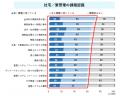 物価高騰で社宅・寮制度の運用に課題。社宅管理担当者 物価高騰で社宅・寮制度の運用に課題。社宅管理担当者