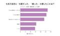 七五三経験者の23.6%は「当日、特に困ったことはなか 七五三経験者の23.6%は「当日、特に困ったことはなか