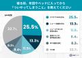 約8割が「眠いのに寝ない」夜を経験──秋の夜長に眠ら