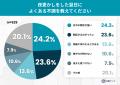 約8割が「眠いのに寝ない」夜を経験──秋の夜長に眠ら