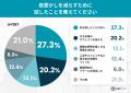 約8割が「眠いのに寝ない」夜を経験──秋の夜長に眠ら