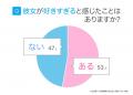 53.0％の男性が「彼女が好きすぎる」と感じた経験あり
