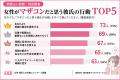 「親思い」と「マザコン」の境界線は？73％の女性が「