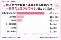 「親思い」と「マザコン」の境界線は？73％の女性が「