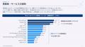 国産クラウドを選ぶ意義に共感する人は7割超、理解し
