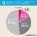 バナー広告経由の購買転換率は43.0%！「魅力的な見せ