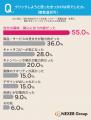 バナー広告経由の購買転換率は43.0%！「魅力的な見せ