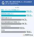 電気工事士受験者の6割以上が工具・部材選びに課題意 電気工事士受験者の6割以上が工具・部材選びに課題意