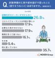 電気工事士受験者の6割以上が工具・部材選びに課題意 電気工事士受験者の6割以上が工具・部材選びに課題意