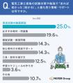 電気工事士受験者の6割以上が工具・部材選びに課題意 電気工事士受験者の6割以上が工具・部材選びに課題意